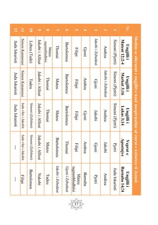 37
12
11
10
9
8
7
6
5
4
3
2
1
Nr.
Shohim
se
shkruesit
e
ungjillëve
kanë
mospërputhje
në
emrat
e
nxënësve
të
Jezusit
Juda
Iskarioti
Simon
Kananeasi
Lebeu
(Tade)
Jakobi
i
Alfeut
Mateu
tagrambledhësi
Thomai
Bartolomeu
Filipi
Gjoni
Jakobi
i
Zebedeut
Andrea
Simoni
(Pjetri)
Ungjilli
i
Mateut
12;2-4
Juda
Iskarioti
Simon
Kananeasi
Tadeu
Jakobi
i
Alfeut
Thomai
Mateu
Bartolomeu
Filipi
Andrea
Gjoni
Jakobi
i
Zebedeut
Simoni
(Pjetri)
Ungjilli
i
Markut
3;16
Juda
Iskarioti
Juda
vllai
i
Jakobit
Simoni
(Zellshmi)
Jakobi
i
Alfeut
Thomai
Mateu
Bartolomeu
Filipi
Gjoni
Jakobi
Andrea
Simoni
(Pjetri)
Ungjilli
i
Lukas
3;14
---
Juda
vllai
i
Jakobit
Simoni
(Zellshmi)
Jakobi
i
Alfeut
Mateu
Bartolomeu
Thomai
Filipi
Andrea
Gjoni
Jakobi
Pjetri
Veprat
e
Apostujve
---
Filipi
Bartolomeu
Nakobi
Tadeu
Jakobi
i
Zebedeut
Gjoni
i
Zebedeut
Mateu
tagrambledhësi
Barnaba
Pjetri
Andrea
Juda
Iskarioti
Ungjilli
i
Barnaba
14;!4
 