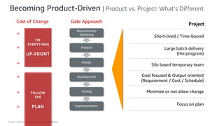 © 2021, Amazon Web Services, Inc. or its Affiliates.
Becoming Product-Driven | Product vs. Project: What’s Different
Project
Short-lived / Time-bound
Large batch delivery
(the program)
Silo based temporary team
Goal focused & Output oriented
(Requirement / Cost / Schedule)
Minimize or not allow change
Focus on plan
Requirements
Gathering
Analysis
Design
Development
Testing
Implementation
Cost of Change Gate Approach
FIX
EVERYTHING
UP-FRONT
FOLLOW
THE
PLAN
 