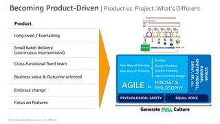 © 2021, Amazon Web Services, Inc. or its Affiliates.
Becoming Product-Driven | Product vs. Project: What’s Different
Product
Long-lived / Everlasting
Small batch delivery
(continuous improvement)
Cross-functional fixed team
Business value & Outcome oriented
Embrace change
Focus on features
New Way of Working
New Way of Thinking
DevOps
Design Thinking
System Thinking
User Centricity Design
AGILE MINDSET &
PHILOSOPHY
as
SCRUM,
KANBAN,
SPOTIFY
MODEL,
SAFe®,
XP,
etc.
PSYCHOLOGICAL SAFETY EQUAL VOICE
Generate PULL Culture
 