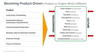 © 2021, Amazon Web Services, Inc. or its Affiliates.
Becoming Product-Driven | Product vs. Project: What’s Different
Product
Long-lived / Everlasting
Small batch delivery
(continuous improvement)
Cross-functional fixed team
Business value & Outcome oriented
Embrace change
Focus on features
ORGANIZATION
CULTURE
Fixed mindset over Growth mindset
Plan over Planning
Top-down over Bottom-up
Management over Autonomous
Push over Pull
Process over Product
Red-List over Green-List
Restricted over Transparent
Predict and Control over Emergent
Centralized over Distributed
Suboptimization over Optimization as a whole
 