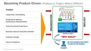 © 2021, Amazon Web Services, Inc. or its Affiliates.
Becoming Product-Driven | Product vs. Project: What’s Different
Product
Long-lived / Everlasting
Small batch delivery
(continuous improvement)
Cross-functional fixed team
Business value & Outcome oriented
Embrace change
Focus on features
ORGANIZATION
CULTURE
LEADER
Change
BE THE CHANGE YOU WANT
TO SEE IN THE WORLD.
“WHY AGILE?”
 