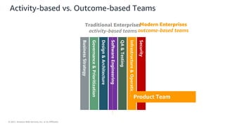 © 2021, Amazon Web Services, Inc. or its Affiliates.
Activity-based vs. Outcome-based Teams
Business
Strategy
Governance
&
Prioritization
Design
&
Architecture
Software
Engineering
QA
&
Testing
Infrastructure
&
Operations
Security
Traditional Enterprises
activity-based teams
Business
Strategy
Governance
&
Prioritization
Design
&
Architecture
Software
Engineering
QA
&
Testing
Infrastructure
&
Operations
Security
Modern Enterprises
outcome-based teams
Product Team
 