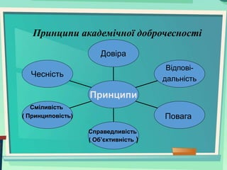 Принципи академічної доброчесності
Чесність
Сміливість
( Принциповість)
Справедливість
( Об’єктивність )
Повага
Відпові-
дальність
Довіра
Принципи
 
