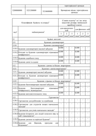 територіальної громади
3200000000 3221200000
3210600000
Броварська міська територіальна
громада
Класифікація будівель та споруд2
Ставки податку3 за 1 кв. метр
(відсотків розміру мінімальної
заробітної плати)
код2 найменування2
для юридичних
осіб
для фізичних осіб
1
зона4
2
зона4
3
зона4
1
зона4
2
зона4
3
зона4
11 Будівлі житлові
111 Будинки одноквартирні
1110 Будинки одноквартирні5
1110.1 Будинки одноквартирні масової забудови
0,500 - - 0,500 - -
1110.2 Котеджі та будинки одноквартирні підвищеної
комфортності
0,500 - - 0,500 - -
1110.3 Будинки садибного типу
0,500 - - 0,500 - -
1110.4 Будинки дачні та садові
0,500 - - 0,500 - -
112 Будинки з двома та більше квартирами
1121 Будинки з двома квартирами5
1121.1 Будинки двоквартирні масової забудови
0,500 - - 0,500 - -
1121.2 Котеджі та будинки двоквартирні підвищеної
комфортності
0,500 - - 0,500 - -
1122 Будинки з трьома та більше квартирами5
1122.1 Будинки багатоквартирні масової забудови
0,500 - - 0,500 - -
1122.2 Будинки багатоквартирні підвищеної
комфортності, індивідуальні
0,500 - - 0,500 - -
1122.3 Будинки житлові готельного типу
0,500 - - 0,500 - -
113 Гуртожитки5
1130.1 Гуртожитки для робітників та службовців
- - - - - -
1130.2 Гуртожитки для студентів вищих навчальних
закладів5
- - - - - -
1130.3 Гуртожитки для учнів навчальних закладів5
- - - - - -
1130.4 Будинки-інтернати для людей похилого віку та
осіб з інвалідністю5
- - - - - -
1130.5 Будинки дитини та сирітські будинки5 - - - - - -
1130.6 Будинки для біженців, притулки для
бездомних5
- - - - - -
 