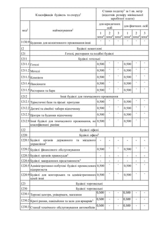 Класифікація будівель та споруд2
Ставки податку3 за 1 кв. метр
(відсотків розміру мінімальної
заробітної плати)
код2 найменування2
для юридичних
осіб
для фізичних осіб
1
зона4
2
зона4
3
зона4
1
зона4
2
зона4
3
зона4
1130.9 Будинки для колективного проживання інші
- - - - - -
12 Будівлі нежитлові
121 Готелі, ресторани та подібні будівлі
1211 Будівлі готельні
1211.1 Готелі 0,500 - - 0,500 - -
1211.2 Мотелі 0,500 - - 0,500 - -
1211.3 Кемпінги 0,500 - - 0,500 - -
1211.4 Пансіонати 0,500 - - 0,500 - -
1211.5 Ресторани та бари 0,500 - - 0,500 - -
1212 Інші будівлі для тимчасового проживання
1212.1 Туристичні бази та гірські притулки 0,500 - - 0,500 - -
1212.2 Дитячі та сімейні табори відпочинку 0,500 - - 0,500 - -
1212.3 Центри та будинки відпочинку 0,500 - - 0,500 - -
1212.9 Інші будівлі для тимчасового проживання, не
класифіковані раніше
0,500 - - 0,500 - -
122 Будівлі офісні
1220 Будівлі офісні5
1220.1 Будівлі органів державного та місцевого
управління5
- - - - - -
1220.2 Будівлі фінансового обслуговування 0,500 - - 0,500 - -
1220.3 Будівлі органів правосуддя5 - - - - - -
1220.4 Будівлі закордонних представництв5 - - - - - -
1220.5 Адміністративно-побутові будівлі промислових
підприємств
0,500 - - 0,500 - -
1220.9 Будівлі для конторських та адміністративних
цілей інші
0,500 - - 0,500 - -
123 Будівлі торговельні
1230 Будівлі торговельні
1230.1 Торгові центри, універмаги, магазини
0,500 - - 0,500 - -
1230.2 Криті ринки, павільйони та зали для ярмарків5 0,500 - - 0,500 - -
1230.3 Станції технічного обслуговування автомобілів
0,500 - - 0,500 - -
 