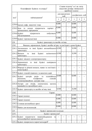 Класифікація будівель та споруд2
Ставки податку3 за 1 кв. метр
(відсотків розміру мінімальної
заробітної плати)
код2 найменування2
для юридичних
осіб
для фізичних осіб
1
зона4
2
зона4
3
зона4
1
зона4
2
зона4
3
зона4
1230.4 Їдальні, кафе, закусочні тощо
0,500 - - 0,500 - -
1230.5 Бази та склади підприємств торгівлі і
громадського харчування
0,500 - - 0,500 - -
1230.6 Будівлі підприємств побутового
обслуговування
0,500 - - 0,500 - -
1230.9 Будівлі торговельні інші
0,500 - - 0,500 - -
124 Будівлі транспорту та засобів зв’язку
1241 Вокзали, аеровокзали, будівлі засобів зв’язку та пов’язані з ними будівлі
1241.1 Автовокзали та інші будівлі автомобільного
транспорту
0,500 - - 0,500 - -
1241.2 Вокзали та інші будівлі залізничного
транспорту
0,500 - - 0,500 - -
1241.3 Будівлі міського електротранспорту - - - - - -
1241.4 Аеровокзали та інші будівлі повітряного
транспорту
- - - - - -
1241.5 Морські та річкові вокзали, маяки та пов’язані з
ними будівлі
- - - - - -
1241.6 Будівлі станцій підвісних та канатних доріг - - - - - -
1241.7 Будівлі центрів радіо- та телевізійного
мовлення, телефонних станцій,
телекомунікаційних центрів тощо
0,500 - - 0,500 - -
1241.8 Ангари для літаків, локомотивні, вагонні,
трамвайні та тролейбусні депо
- - - - - -
1241.9 Будівлі транспорту та засобів зв’язку інші 0,500 - - 0,500 - -
1242 Гаражі
1242.1 Гаражі наземні
0,500 - - 0,500 - -
1242.2 Гаражі підземні
0,500 - - 0,500 - -
1242.3 Стоянки автомобільні криті
0,500 - - 0,500 - -
1242.4 Навіси для велосипедів
0,500 - - 0,500 - -
125 Будівлі промислові та склади
1251 Будівлі промислові5
1251.1 Будівлі підприємств машинобудування та
металообробної промисловості5
- - - - - -
1251.2 Будівлі підприємств чорної металургії5 - - - - - -
 