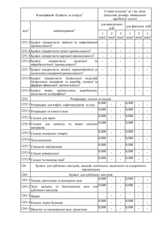 Класифікація будівель та споруд2
Ставки податку3 за 1 кв. метр
(відсотків розміру мінімальної
заробітної плати)
код2 найменування2
для юридичних
осіб
для фізичних осіб
1
зона4
2
зона4
3
зона4
1
зона4
2
зона4
3
зона4
1251.3 Будівлі підприємств хімічної та нафтохімічної
промисловості5
- - - - - -
1251.4 Будівлі підприємств легкої промисловості5 - - - - - -
1251.5 Будівлі підприємств харчової промисловості5 - - - - - -
1251.6 Будівлі підприємств медичної та
мікробіологічної промисловості5
- - - - - -
1251.7 Будівлі підприємств лісової, деревообробної та
целюлозно-паперової промисловості5
- - - - - -
1251.8 Будівлі підприємств будівельної індустрії,
будівельних матеріалів та виробів, скляної та
фарфоро-фаянсової промисловості5
- - - - - -
1251.9 Будівлі інших промислових виробництв,
включаючи поліграфічне5
- - - - - -
1252 Резервуари, силоси та склади
1252.1 Резервуари для нафти, нафтопродуктів та газу
0,500 - - 0,500 - -
1252.2 Резервуари та ємності інші
0,500 - - 0,500 - -
1252.3 Силоси для зерна
0,500 - - 0,500 - -
1252.4 Силоси для цементу та інших сипучих
матеріалів
0,500 - - 0,500 - -
1252.5 Склади спеціальні товарні
0,500 - - 0,500 - -
1252.6 Холодильники
0,500 - - 0,500 - -
1252.7 Складські майданчики
0,500 - - 0,500 - -
1252.8 Склади універсальні
0,500 - - 0,500 - -
1252.9 Склади та сховища інші5 0,500 - - 0,500 - -
126 Будівлі для публічних виступів, закладів освітнього, медичного та оздоровчого
призначення
1261 Будівлі для публічних виступів
1261.1 Театри, кінотеатри та концертні зали
0,500 - - 0,500 - -
1261.2 Зали засідань та багатоцільові зали для
публічних виступів
0,500 - - 0,500 - -
1261.3 Цирки
- - - - - -
1261.4 Казино, ігорні будинки
0,500 - - 0,500 - -
1261.5 Музичні та танцювальні зали, дискотеки
0,500 - - 0,500 - -
 