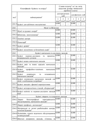 Класифікація будівель та споруд2
Ставки податку3 за 1 кв. метр
(відсотків розміру мінімальної
заробітної плати)
код2 найменування2
для юридичних
осіб
для фізичних осіб
1
зона4
2
зона4
3
зона4
1
зона4
2
зона4
3
зона4
1261.9 Будівлі для публічних виступів інші
0,500 - - 0,500 - -
1262 Музеї та бібліотеки
1262.1 Музеї та художні галереї5
0,500 - - 0,500 - -
1262.2 Бібліотеки, книгосховища5 0,500 - - 0,500 - -
1262.3 Технічні центри
0,100 - - 0,100 - -
1262.4 Планетарії5 - - - - - -
1262.5 Будівлі архівів5 0,500 - - 0,500 - -
1262.6 Будівлі зоологічних та ботанічних садів5
- - - - - -
1263 Будівлі навчальних та дослідних закладів
1263.1 Будівлі науково-дослідних та проектно-
вишукувальних установ
0,500 - - 0,500 - -
1263.2 Будівлі вищих навчальних закладів
0,500 - - 0,500 - -
1263.3 Будівлі шкіл та інших середніх навчальних
закладів5
- - - - - -
1263.4 Будівлі професійно-технічних навчальних
закладів5
0,500 - - 0,500 - -
1263.5 Будівлі дошкільних та позашкільних
навчальних закладів5
- - - - - -
1263.6 Будівлі спеціальних навчальних закладів для
дітей з особливими потребами5
0,500 - - 0,500 - -
1263.7 Будівлі закладів з фахової перепідготовки
0,500 - - 0,500 - -
1263.8 Будівлі метеорологічних станцій, обсерваторій5 - - - - - -
1263.9 Будівлі освітніх та науково-дослідних закладів
інші5
0,500 - - 0,500 - -
1264 Будівлі лікарень та оздоровчих закладів
1264.1 Лікарні багатопрофільні територіального
обслуговування, навчальних закладів5
0,500 - - 0,500 - -
1264.2 Лікарні профільні, диспансери5
0,500 - - 0,500 - -
1264.3 Материнські та дитячі реабілітаційні центри,
пологові будинки5
0,500 - - 0,500 - -
1264.4 Поліклініки, пункти медичного обслуговування
та консультації5
0,500 - - 0,500 - -
1264.5 Шпиталі виправних закладів, в’язниць та
0,500 - - 0,500 - -
 