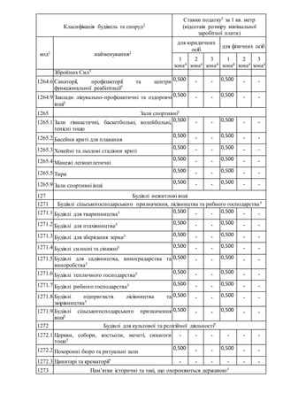 Класифікація будівель та споруд2
Ставки податку3 за 1 кв. метр
(відсотків розміру мінімальної
заробітної плати)
код2 найменування2
для юридичних
осіб
для фізичних осіб
1
зона4
2
зона4
3
зона4
1
зона4
2
зона4
3
зона4
Збройних Сил5
1264.6 Санаторії, профілакторії та центри
функціональної реабілітації5
0,500 - - 0,500 - -
1264.9 Заклади лікувально-профілактичні та оздоровчі
інші5
0,500 - - 0,500 - -
1265 Зали спортивні5
1265.1 Зали гімнастичні, баскетбольні, волейбольні,
тенісні тощо
0,500 - - 0,500 - -
1265.2 Басейни криті для плавання
0,500 - - 0,500 - -
1265.3 Хокейні та льодові стадіони криті
0,500 - - 0,500 - -
1265.4 Манежі легкоатлетичні
0,500 - - 0,500 - -
1265.5 Тири
0,500 - - 0,500 - -
1265.9 Зали спортивні інші
0,500 - - 0,500 - -
127 Будівлі нежитлові інші
1271 Будівлі сільськогосподарського призначення, лісівництва та рибного господарства5
1271.1 Будівлі для тваринництва5 0,500 - - 0,500 - -
1271.2 Будівлі для птахівництва5 0,500 - - 0,500 - -
1271.3 Будівлі для зберігання зерна5 0,500 - - 0,500 - -
1271.4 Будівлі силосні та сінажні5 0,500 - - 0,500 - -
1271.5 Будівлі для садівництва, виноградарства та
виноробства5
0,500 - - 0,500 - -
1271.6 Будівлі тепличного господарства5 0,500 - - 0,500 - -
1271.7 Будівлі рибного господарства5 0,500 - - 0,500 - -
1271.8 Будівлі підприємств лісівництва та
звірівництва5
0,500 - - 0,500 - -
1271.9 Будівлі сільськогосподарського призначення
інші5
0,500 - - 0,500 - -
1272 Будівлі для культової та релігійної діяльності5
1272.1 Церкви, собори, костьоли, мечеті, синагоги
тощо5
- - - - - -
1272.2 Похоронні бюро та ритуальні зали
0,500 - - 0,500 - -
1272.3 Цвинтарі та крематорії5 - - - - - -
1273 Пам’ятки історичні та такі, що охороняються державою5
 