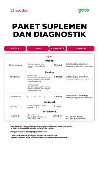 Antiparasit
Ivermectin
Diminum 1 tablet 1x sehari
pada hari 1, 3, 5 3 tablet
Paracetamol
500mg
- 3 x sehari
(kalau ada gejala demam)
- pagi, siang, sore
20 tablet
Oseltamivir Diminum 1 tablet 2x sehari 10 tablet
Antibiotik
OBAT
Azithromycin
- diminum selama 6 hari
- sesudah makan (sore)
- sehari 1x
6 kapsul
Setelah habis, dilanjutkan
dengan supplement high dose
Setelah habis, dilanjutkan
dengan supplement high dose
Antivirus
Favipiravir 18 tablet
Hari pertama :
- 2 x 8 tablet (sesudah makan)
- diminum selang waktu 12 jam
dari yang pertama
Hari kedua dst
- 2 x 3 tablet (sesudah makan)
- diminum selang waktu 12 jam
dari yang pertama
Setelah habis, dilanjutkan
dengan supplement high dose
Dosis 5 hari hanya
bila ada gejala demam
PRODUK DOSIS KEBUTUHAN DESKRIPSI
PAKET SUPLEMEN
DAN DIAGNOSTIK
*Obat dan dosis rekomendasi dokter untuk COVID-19 gejala ringan dan sedang
Merk dan dosis dapat berubah tergantung ketersediaan.
**dengan resep dan dalam pengawasan dokter
***Anak-anak memiliki dosis yang berbeda, tergantung usia.
Obat dan suplemen untuk anak-anak akan direkomendasikan oleh dokter.
 