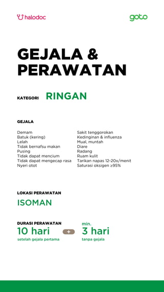 GEJALA &
PERAWATAN
RINGAN
ISOMAN
KATEGORI
GEJALA
LOKASI PERAWATAN
DURASI PERAWATAN
Demam
Batuk (kering)
Lelah
Tidak bernafsu makan
Pusing
Tidak dapat mencium
Tidak dapat mengecap rasa
Nyeri otot
Sakit tenggorokan
Kedinginan & inﬂuenza
Mual, muntah
Diare
Radang
Ruam kulit
Tarikan napas 12-20x/menit
Saturasi oksigen ≥95%
10 hari
setelah gejala pertama
3 hari
min.
tanpa gejala
 