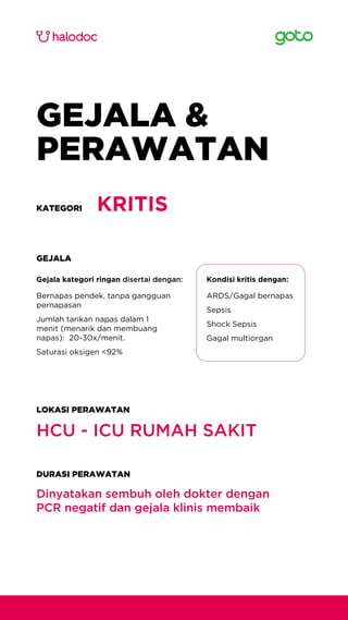 Dinyatakan sembuh oleh dokter dengan
PCR negatif dan gejala klinis membaik
KRITIS
HCU - ICU RUMAH SAKIT
GEJALA &
PERAWATAN
KATEGORI
GEJALA
Gejala kategori ringan disertai dengan:
Bernapas pendek, tanpa gangguan
pernapasan
Jumlah tarikan napas dalam 1
menit (menarik dan membuang
napas): 20-30x/menit.
Saturasi oksigen <92%
Kondisi kritis dengan:
ARDS/Gagal bernapas
Sepsis
Shock Sepsis
Gagal multiorgan
LOKASI PERAWATAN
DURASI PERAWATAN
 