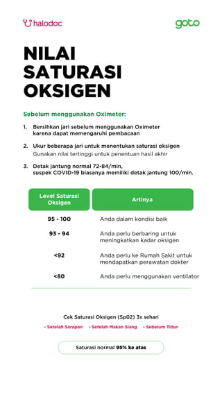 NILAI
SATURASI
OKSIGEN
Bersihkan jari sebelum menggunakan Oximeter
karena dapat memengaruhi pembacaan
1.
Detak jantung normal 72-84/min,
suspek COVID-19 biasanya memiliki detak jantung 100/min.
3.
Ukur beberapa jari untuk menentukan saturasi oksigen
Gunakan nilai tertinggi untuk penentuan hasil akhir
2.
Sebelum menggunakan Oximeter:
Cek Saturasi Oksigen (Sp02) 3x sehari
- Setelah Sarapan - Setelah Makan Siang - Sebelum Tidur
Level Saturasi
Oksigen
95 - 100
<80
<92
93 - 94
Artinya
Anda dalam kondisi baik
Anda perlu menggunakan ventilator
Anda perlu ke Rumah Sakit untuk
mendapatkan perawatan dokter
Anda perlu berbaring untuk
meningkatkan kadar oksigen
Saturasi normal 95% ke atas
 