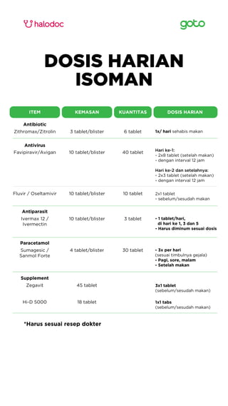 DOSIS HARIAN
ISOMAN
ITEM
Antibiotic
KEMASAN KUANTITAS DOSIS HARIAN
Zithromax/Zitrolin 3 tablet/blister 6 tablet 1x/ hari sehabis makan
3x1 tablet
(sebelum/sesudah makan)
Antiparasit
Ivermax 12 /
Ivermectin
10 tablet/blister 3 tablet - 1 tablet/hari,
di hari ke 1, 3 dan 5
- Harus diminum sesuai dosis
Antivirus
Favipiravir/Avigan 10 tablet/blister 40 tablet Hari ke-1:
- 2x8 tablet (setelah makan)
- dengan interval 12 jam
Hari ke-2 dan setelahnya:
- 2x3 tablet (setelah makan)
- dengan interval 12 jam
2x1 tablet
- sebelum/sesudah makan
Fluvir / Oseltamivir 10 tablet/blister 10 tablet
Paracetamol
Sumagesic /
Sanmol Forte
4 tablet/blister 30 tablet - 3x per hari
(sesuai timbulnya gejala)
- Pagi, sore, malam
- Setelah makan
Supplement
Zegavit 45 tablet
1x1 tabs
(sebelum/sesudah makan)
Hi-D 5000 18 tablet
*Harus sesuai resep dokter
 