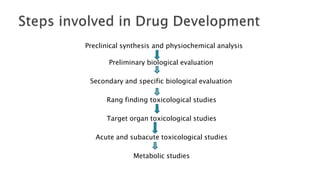 Preclinical synthesis and physiochemical analysis
Preliminary biological evaluation
Secondary and specific biological evaluation
Rang finding toxicological studies
Target organ toxicological studies
Acute and subacute toxicological studies
Metabolic studies
 