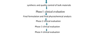 synthesis and quality control of bulk materials
Phase I clinical evaluation
Final formulation and final physiochemical analysis
Phase 2 clinical evaluation
Phase 3 clinical evaluation
Phase 4 clinical evaluation
 