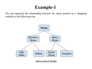 Example-1
We can represent the relationship between the shoes present on a shopping
website in the following way:
 
