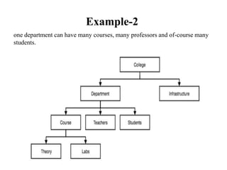 Example-2
one department can have many courses, many professors and of-course many
students.
 