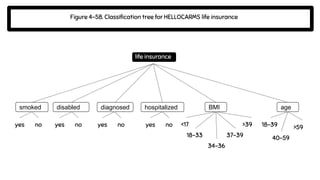life insurance
diagnosed hospitalized BMI
disabled
smoked age
yes no yes no yes no yes no <17
18-33
34-36
37-39
>39 18-39
40-59
>59
Figure 4-58. Classification tree for HELLOCARMS life insurance
 