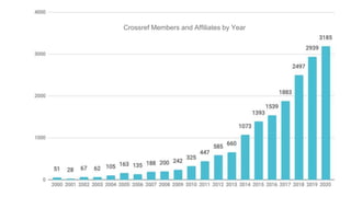Crossref Members and Affiliates by Year
 