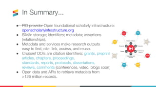 In Summary...
● PID provider Open foundational scholarly infrastructure:
openscholarlyinfrastructure.org
● SIMA: storage; identifiers; metadata; assertions
(relationships).
● Metadata and services make research outputs
easy to find, cite, link, assess, and reuse.
● Crossref DOIs are citation identifiers: grants, preprints,
articles, chapters, proceedings,
standards, reports, protocols, dissertations,
reviews, comments (conferences, video, blogs soon).
● Open data and APIs to retrieve metadata from
>126 million records.
 