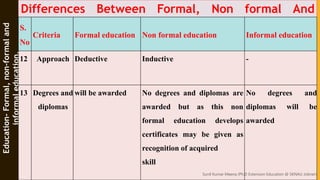 education- meaning, defination, types of education and Differences in ...