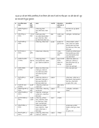 10.07.21 को ाम नेगाँव (जामिनया) म वन िवभाग और साथ म लाये गए भीड़ ारा घर और खेत को लूट
कर न करने म हआ नुकसान
नाम /प रवार सद ...
