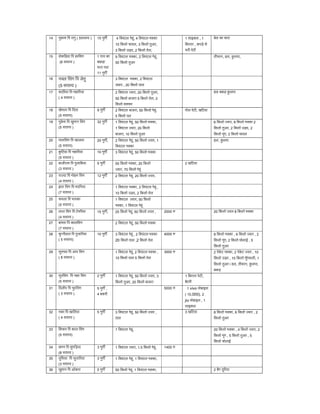 14 मुकाम िप रागु ( 5सद य ) 15 मुग 4 ि वंटल गेहं, 4 ि वंटल म का
10 िकलो चावल, 3 िकलो तुअर,
3 िकलो उड़द, 2 िकलो तेल,
1 साइकल ...