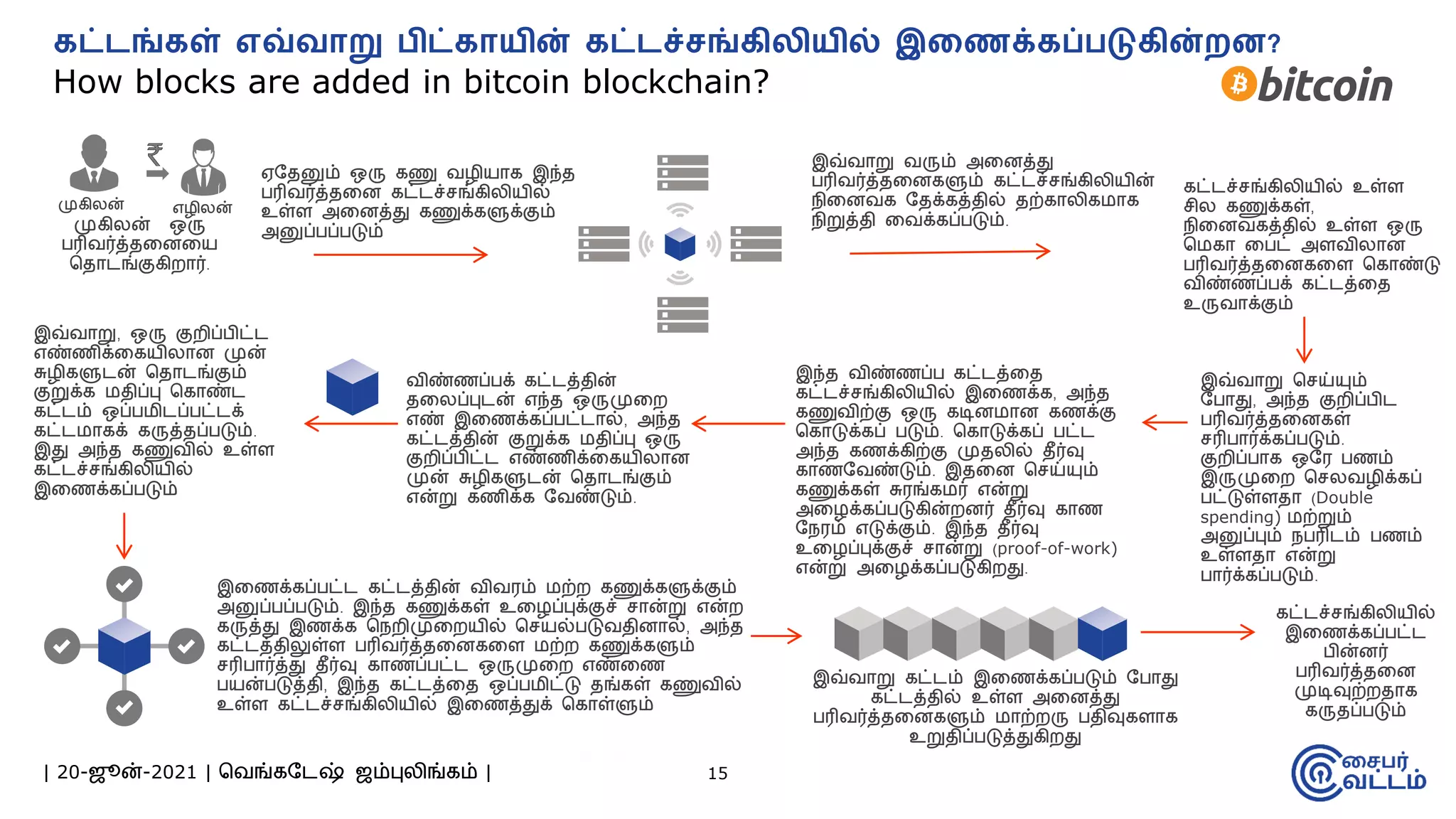 | 20-ஜூன்-2021 | வவங்கமேஷ் ஜம்புலிங்கம் | 15
கட்ேங்கள் எவ்ெொறு ிட்கொயின் கட்ேச்சங்கிலியில் இறைக்கப் டுகின்ைை?
How blocks are added in bitcoin blockchain?
ஏமதனும் ஒரு கணு வழியாக இந்த
பரிவர்த்தமன கட்ேச்சங்கிலியில்
உள்ள அமனத்து கணுக்களுக்கும்
அனுப்பப்படும்
இந்த விண்ணப்ப கட்ேத்மத
கட்ேச்சங்கிலியில் இமணக்க, அந்த
கணுவிற்கு ஒரு கடினோன கணக்கு
வகாடுக்கப் படும். வகாடுக்கப் பட்ே
அந்த கணக்கிற்கு முதலில் தீர்வு
காணமவண்டும். இதமன வசய்யும்
கணுக்கள் சுரங்கேர் என்று
அமழக்கப்படுகின்ைனர் தீர்வு காண
மநரம் எடுக்கும். இந்த தீர்வு
உமழப்புக்குச் சான்று (proof-of-work)
என்று அமழக்கப்படுகிைது.
இவ்வாறு கட்ேம் இமணக்கப்படும் மபாது
கட்ேத்தில் உள்ள அமனத்து
பரிவர்த்தமனகளும் ோற்ைரு பதிவுகளாக
உறுதிப்படுத்துகிைது
கட்ேச்சங்கிலியில்
இமணக்கப்பட்ே
பின்னர்
பரிவர்த்தமன
முடிவுற்ைதாக
கருதப்படும்
முகிலன் ஒரு
பரிவர்த்தமனமய
வதாேங்குகிைார்.
முகிலன் எழிலன்
இவ்வாறு வரும் அமனத்து
பரிவர்த்தமனகளும் கட்ேச்சங்கிலியின்
நிமனவக மதக்கத்தில் தற்காலிகோக
நிறுத்தி மவக்கப்படும்.
கட்ேச்சங்கிலியில் உள்ள
சில கணுக்கள்,
நிமனவகத்தில் உள்ள ஒரு
வேகா மபட் அளவிலான
பரிவர்த்தமனகமள வகாண்டு
விண்ணப்பக் கட்ேத்மத
உருவாக்கும்
விண்ணப்பக் கட்ேத்தின்
தமலப்புேன் எந்த ஒருமுமை
எண் இமணக்கப்பட்ோல், அந்த
கட்ேத்தின் குறுக்க ேதிப்பு ஒரு
குைிப்பிட்ே எண்ணிக்மகயிலான
முன் சுழிகளுேன் வதாேங்கும்
என்று கணிக்க மவண்டும்.
இவ்வாறு வசய்யும்
மபாது, அந்த குைிப்பிே
பரிவர்த்தமனகள்
சரிபார்க்கப்படும்.
குைிப்பாக ஒமர பணம்
இருமுமை வசலவழிக்கப்
பட்டுள்ளதா (Double
spending) ேற்றும்
அனுப்பும் நபரிேம் பணம்
உள்ளதா என்று
பார்க்கப்படும்.
இவ்வாறு, ஒரு குைிப்பிட்ே
எண்ணிக்மகயிலான முன்
சுழிகளுேன் வதாேங்கும்
குறுக்க ேதிப்பு வகாண்ே
கட்ேம் ஒப்பேிேப்பட்ேக்
கட்ேோகக் கருத்தப்படும்.
இது அந்த கணுவில் உள்ள
கட்ேச்சங்கிலியில்
இமணக்கப்படும்
இமணக்கப்பட்ே கட்ேத்தின் விவரம் ேற்ை கணுக்களுக்கும்
அனுப்பப்படும். இந்த கணுக்கள் உமழப்புக்குச் சான்று என்ை
கருத்து இணக்க வநைிமுமையில் வசயல்படுவதினால், அந்த
கட்ேத்திலுள்ள பரிவர்த்தமனகமள ேற்ை கணுக்களும்
சரிபார்த்து தீர்வு காணப்பட்ே ஒருமுமை எண்மண
பயன்படுத்தி, இந்த கட்ேத்மத ஒப்பேிட்டு தங்கள் கணுவில்
உள்ள கட்ேச்சங்கிலியில் இமணத்துக் வகாள்ளும்
 