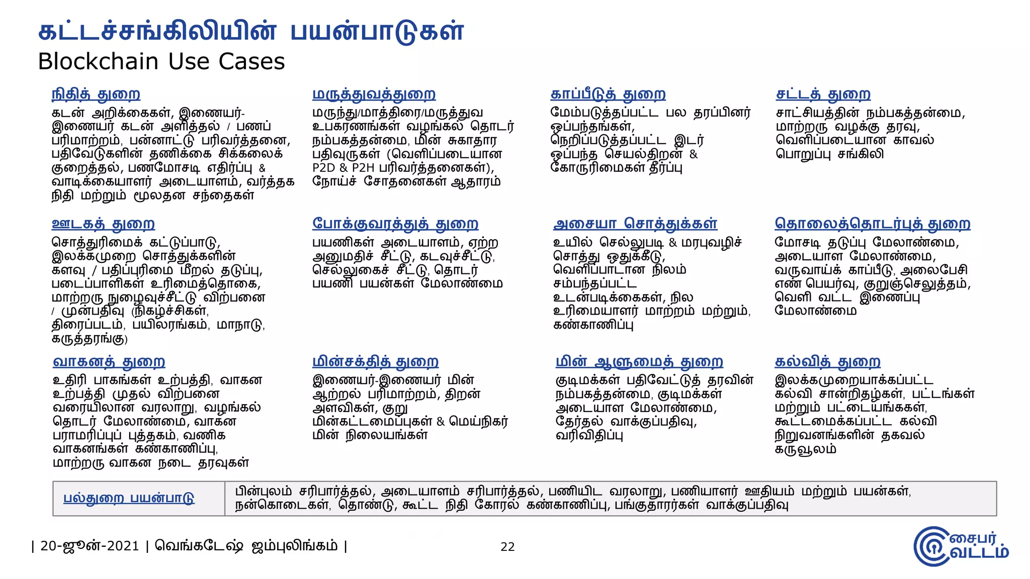 | 20-ஜூன்-2021 | வவங்கமேஷ் ஜம்புலிங்கம் | 22
கட்ேச்சங்கிலியின் யன் ொடுகள்
Blockchain Use Cases
மின் ஆளுறமத் துறை
குடிேக்கள் பதிமவட்டுத் தரவின்
நம்பகத்தன்மே, குடிேக்கள்
அமேயாள மேலாண்மே,
மதர்தல் வாக்குப்பதிவு,
வரிவிதிப்பு
மருத்துெத்துறை
ேருந்து/ோத்திமர/ேருத்துவ
உபகரணங்கள் வழங்கல் வதாேர்
நம்பகத்தன்மே, ேின் சுகாதார
பதிவுருகள் (வவளிப்பமேயான
P2D & P2H பரிவர்த்தமனகள்),
மநாய்ச் மசாதமனகள் ஆதாரம்
கொப் ீடுத் துறை
மேம்படுத்தப்பட்ே பல தரப்பினர்
ஒப்பந்தங்கள்,
வநைிப்படுத்தப்பட்ே இேர்
ஒப்பந்த வசயல்திைன் &
மகாருரிமேகள் தீர்ப்பு
ஊேகத் துறை
வசாத்துரிமேக் கட்டுப்பாடு,
இலக்கமுமை வசாத்துக்களின்
களவு / பதிப்புரிமே ேீைல் தடுப்பு,
பமேப்பாளிகள் உரிமேத்வதாமக,
ோற்ைரு நுமழவுச்சீட்டு விற்பமன
/ முன்பதிவு (நிகழ்ச்சிகள்,
திமரப்பேம், பயிலரங்கம், ோநாடு,
கருத்தரங்கு)
பின்புலம் சரிபார்த்தல், அமேயாளம் சரிபார்த்தல், பணியிே வரலாறு, பணியாளர் ஊதியம் ேற்றும் பயன்கள்,
நன்வகாமேகள், வதாண்டு, கூட்ே நிதி மகாரல் கண்காணிப்பு, பங்குதாரர்கள் வாக்குப்பதிவு
ல்துறை யன் ொடு
நிதித் துறை
கேன் அைிக்மககள், இமணயர்-
இமணயர் கேன் அளித்தல் / பணப்
பரிோற்ைம், பன்னாட்டு பரிவர்த்தமன,
பதிமவடுகளின் தணிக்மக சிக்கமலக்
குமைத்தல், பணமோசடி எதிர்ப்பு &
வாடிக்மகயாளர் அமேயாளம், வர்த்தக
நிதி ேற்றும் மூலதன சந்மதகள்
அறசயொ வசொத்துக்கள்
உயில் வசல்லுபடி & ேரபுவழிச்
வசாத்து ஒதுக்கீடு,
வவளிப்பாோன நிலம்
சம்பந்தப்பட்ே
உேன்படிக்மககள், நில
உரிமேயாளர் ோற்ைம் ேற்றும்,
கண்காணிப்பு
மின்சக்தித் துறை
இமணயர்-இமணயர் ேின்
ஆற்ைல் பரிோற்ைம், திைன்
அளவிகள், குறு
ேின்கட்ேமேப்புகள் & வேய்நிகர்
ேின் நிமலயங்கள்
வதொறலத்வதொேர்புத் துறை
மோசடி தடுப்பு மேலாண்மே,
அமேயாள மேலாண்மே,
வருவாய்க் காப்பீடு, அமலமபசி
எண் வபயர்வு, குறுஞ்வசலுத்தம்,
வவளி வட்ே இமணப்பு
மேலாண்மே
கல்ெித் துறை
இலக்கமுமையாக்கப்பட்ே
கல்வி சான்ைிதழ்கள், பட்ேங்கள்
ேற்றும் பட்மேயங்ககள்,
கூட்ேமேக்கப்பட்ே கல்வி
நிறுவனங்களின் தகவல்
கருவூலம்
சட்ேத் துறை
சாட்சியத்தின் நம்பகத்தன்மே,
ோற்ைரு வழக்கு தரவு,
வவளிப்பமேயான காவல்
வபாறுப்பு சங்கிலி
ட ொக்குெரத்துத் துறை
பயணிகள் அமேயாளம், ஏற்ை
அனுேதிச் சீட்டு, கேவுச்சீட்டு,
வசல்லுமகச் சீட்டு, வதாேர்
பயணி பயன்கள் மேலாண்மே
ெொகைத் துறை
உதிரி பாகங்கள் உற்பத்தி, வாகன
உற்பத்தி முதல் விற்பமன
வமரயிலான வரலாறு, வழங்கல்
வதாேர் மேலாண்மே, வாகன
பராேரிப்புப் புத்தகம், வணிக
வாகனங்கள் கண்காணிப்பு,
ோற்ைரு வாகன நமே தரவுகள்
 
