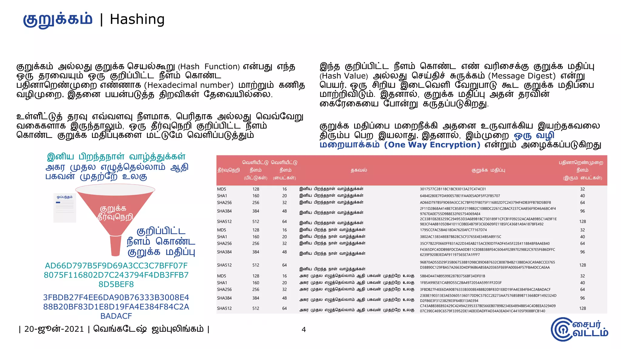 | 20-ஜூன்-2021 | வவங்கமேஷ் ஜம்புலிங்கம் |
குறுக்கம் அல்லது குறுக்க வசயல்கூறு (Hash Function) என்பது எந்த
ஒரு தரமவயும் ஒரு குைிப்பிட்ே நீளம் வகாண்ே
பதினாவைண்முமை எண்ணாக (Hexadecimal number) ோற்றும் கணித
வழிமுமை. இதமன பயன்படுத்த திைவிகள் மதமவயில்மல.
உள்ள ீட்டுத் தரவு எவ்வளவு நீளோக, வபரிதாக அல்லது வவவ்மவறு
வமககளாக இருந்தாலும், ஒரு தீர்வுவநைி குைிப்பிட்ே நீளம்
வகாண்ே குறுக்க ேதிப்புகமள ேட்டுமே வவளிப்படுத்தும்
4
குறுக்கம் | Hashing
குறுக்க தீர்வுவநைி
(SHA 256)
இனிய பிைந்தநாள் வாழ்த்துக்கள்
AD66D797B5F9D69A3CC3C7BFF07F
8075F116802D7C243794F4DB3FFB7
8D5BEF8
குறுக்க
தீர்வுவநைி
அகர முதல எழுத்வதல்லாம் ஆதி
பகவன் முதற்மை உலகு
குைிப்பிட்ே
நீளம் வகாண்ே
குறுக்க ேதிப்பு
3FBDB27F4EE6DA90B76333B3008E4
88B20BF83D1E8D19FA4E384F84C2A
BADACF
தீர்வுநெறி
நெளியீட்டு
ெீளம்
(பிட்டுகள்)
நெளியீட்டு
ெீளம்
(பபட்கள்)
தகெல் குறுக்க மதிப்பு
பதினாநறண்முபற
ெீளம்
(இரும பபட்கள்)
MD5 128 16 இனிய பிறந்தொள் ொழ்த்துக்கள் 3017577C28118C1BC93013A27C474C01 32
SHA1 160 20 இனிய பிறந்தொள் ொழ்த்துக்கள் 6484E280E7FDA90E578E1FAA0E5ADF5FF2FB5707 40
SHA256 256 32 இனிய பிறந்தொள் ொழ்த்துக்கள் AD66D797B5F9D69A3CC3C7BFF07F8075F116802D7C243794F4DB3FFB78D5BEF8 64
SHA384 384 48 இனிய பிறந்தொள் ொழ்த்துக்கள்
2F11D2B68A414BE7C8585F219B82C10BBDC2261C2BACF237CAA856F9D46A68C4F4
9767EA0E755D9B8E32F65754069AE4
96
SHA512 512 64 இனிய பிறந்தொள் ொழ்த்துக்கள்
2C33B1E8283259C294953D3A689B1BC730189F1CFCB1F09232ACAEA89B5C1AE9F1E
983CF4A8B105DB41011C0BEE4B79F3C6D609FE11B5FC43681A9A187BFE492
128
MD5 128 16 இனிய பிறந்த ொள் ொழ்த்துக்கள் 1795CCFAC5BA618DA7620AFC77167D74 32
SHA1 160 20 இனிய பிறந்த ொள் ொழ்த்துக்கள் 3802AC138348EB7B828C5CF3765E4E34B5AB915C 40
SHA256 256 32 இனிய பிறந்த ொள் ொழ்த்துக்கள் 35CF7B22F0660FF831A22D34EAB215ACE90D7FADF4545F22E4118848F8AAE840 64
SHA384 384 48 இனிய பிறந்த ொள் ொழ்த்துக்கள்
F4365DFC4DDB98FDCDAA0DB11CE08B388FE4C6064FE2B97E298E2C97E5F6B6DFFC
6239F920B3EDAF91197565E7A1FFF7
96
SHA512 512 64
இனிய பிறந்த ொள் ொழ்த்துக்கள்
96B70AD55D29F35B067538B1D98C89D6B7632C8087B4B213B8DA3CA9A8CCE3765
D38B90C129FBA57A2663D4DF96B6AB58A20365FE69FA00E64F57FBA4DCCAEAA
128
MD5 128 16 அகர முதல எழுத்நதல்லாம் ஆதி பகென் முதற்றற உலகு 5B84D447AB9599E287B3756BF34DF01B 32
SHA1 160 20 அகர முதல எழுத்நதல்லாம் ஆதி பகென் முதற்றற உலகு 1F85A99E5E1CAB9D55C2BA4972054A5991FF2D3F 40
SHA256 256 32 அகர முதல எழுத்நதல்லாம் ஆதி பகென் முதற்றற உலகு 3FBDB27F4EE6DA90B76333B3008E488B20BF83D1E8D19FA4E384F84C2ABADACF 64
SHA384 384 48 அகர முதல எழுத்நதல்லாம் ஆதி பகென் முதற்றற உலகு
23E8E190313E3AE506051360170D9C57ECC2E273AA7576B5B9B71366BDF1492324D
D2F86E3F312382903F64B313A0394
96
SHA512 512 64 அகர முதல எழுத்நதல்லாம் ஆதி பகென் முதற்றற உலகு
C743ABB38E892429C4249A2395337BE566EB0789B234E64894B854C4DBEEA329409
07C39EC469C6579F33952DE1AE83DADFFAD34A3EA041C44105F908BFCB140
128
இந்த குைிப்பிட்ே நீளம் வகாண்ே எண் வரிமசக்கு குறுக்க ேதிப்பு
(Hash Value) அல்லது வசய்திச் சுருக்கம் (Message Digest) என்று
வபயர். ஒரு சிைிய இமேவவளி மவறுபாடு கூே குறுக்க ேதிப்மப
ோற்ைிவிடும். இதனால், குறுக்க ேதிப்பு அதன் தரவின்
மகமரமகமய மபான்று கருதப்படுகிைது.
குறுக்க ேதிப்மப ேமைநீக்கி அதமன உருவாக்கிய இயற்தகவமல
திரும்ப வபை இயலாது. இதனால், இம்முமை ஒரு ெழி
மறையொக்கம் (One Way Encryption) என்றும் அமழக்கப்படுகிைது
 
