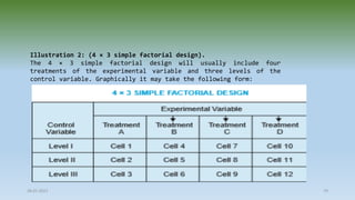28-07-2021 79
Illustration 2: (4 × 3 simple factorial design).
The 4 × 3 simple factorial design will usually include four
treatments of the experimental variable and three levels of the
control variable. Graphically it may take the following form:
 