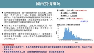 境內疫情結論：
• 全國疫情維持低度流行，各縣市偶有零星感染源不明待釐清個案及年輕族群數尚未下降，防治工作仍
不能放鬆。
• 本週疫情警戒調降為二級，加強落實相關防疫指引，密切監測後續效應
 疫情維持低度流行，近一週全國新增本土病例數(132例)
較前一週(115例)上升15%；新增本土病例以雙北為多
(73%)，目前仍有零星感染源待釐清個案及群聚事件，
顯示社區存有隱性傳播鏈，須留意疫情警戒降級後，人
流回升及民眾社交活動增加對疫情之影響
 感染者以青壯年族群為主，上週20-39歲佔47%，40-
59歲佔35%，該族群為現階段防治重點，病例數上升可
能為近期加強篩檢等作為所影響
 數學模式推估，維持現今管制強度狀況下，疫情曲線可
維持緩慢下降趨勢，未來一週每日發病新增可能維持
30-50例以下。
累計病例：15, 619例(+142例, 較上週減少5%)
本土感染：14,306例
境外移入： 1,260例
死亡病例：787例(+9例, 較上週減少64%)
國內疫情概況
全國COVID-19確定個案發病趨勢
統計截至7/28
 