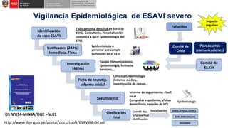 Identificación
de caso ESAVI
Notificación (24 Hs)
Inmediata. Ficha
Ficha de Investig.
Informe Inicial
Investigación
(48 Hs)
Seguimiento
Clasificación
Final
Todo personal de salud en Servicio
EMG, Consultorio, Hospitalización
comunica a la Of Epidemiología del
EESS
Clínico y Epidemiología
(Informe médico,
investigación de campo,..
Equipo (Inmunizaciones,
Epidemiología, farmacia.
Servicios,…
Informe de seguimiento, clasif.
local
Completar expediente, Visitas
domiciliaria, revisión de HCL
Comité Nac.
Informe final de
clasificación
Epidemiología
Vigilancia Epidemiológica de ESAVI severo
Epidemiologia o
personal que cumple
su función en el EESS
Fallecidos
Plan de crisis
(comunicaciones)
DIRIS,DIRESA,GERES
DIR. INMUNIZAC.
DIGEMID
Socialización
Impacto
negativo
Comité de
ESAVI
Comité de
Crisis
http://www.dge.gob.pe/portal/docs/tools/ESAVI08-04.pdf
DS N°054-MINSA/DGE – V.01
 