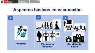 Aspectos básicos en vacunación
Vacuna Persona a
vacunar
Servicio de
salud
1 2 3
 