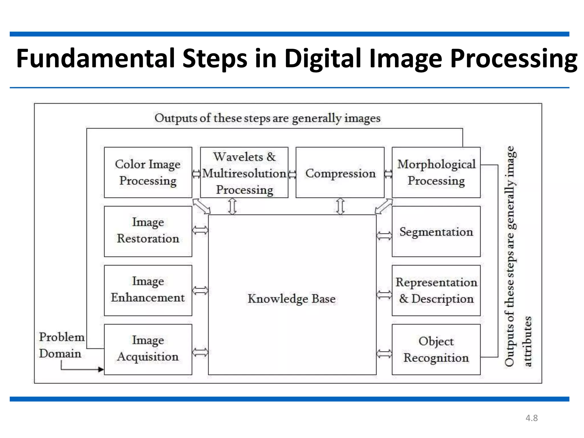 4.8 Fundamental Steps in Digital Image Processing 