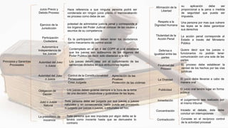 Principios y Garantías
Procesales
Juicio Previo y
Debido Proceso
Hace referencia a que ninguna persona podrá ser
condenada sin ningún juicio previo ni menoscabando
es proceso como debe de ser.
Ejercicio de la
Jurisdicción
potestad de administrar justicia penal y corresponde a
los órganos del Poder Judicial conocer de las causas y
asuntos de su competencia
Participación
Ciudadana
Es la participación que deben tener los ciudadanos
como mecanismo de control social
Autonomía e
Independencia de
los Jueces
Contemplado en el art 4 del COPP el cual establece
que los jueces son autónomos de los órganos del
Poder Publico, es decir, solo obedecen a la ley.
Autoridad del Juez
o Jueza
Obligación de
Decidir:
Los jueces deben velar por el cumplimiento de las
sentencias dictados en sus atribuciones legales
Los jueces deben guiarse siempre a la hora de la toma
de una decisión, basándose y guiándose de las leyes.
Juez o Jueza
Natural
Toda persona debe ser juzgada por sus jueces o juezas
naturales y, en consecuencia, nadie puede ser procesado
ni juzgado por jueces o juezas, o tribunales ad hoc.
La presunción de
inocencia
Toda persona que sea imputada por algún delita se le
tendrá como inocente hasta que se demuestre lo
contrario
Afirmación de la
Libertad
su aplicación debe ser
proporcional a la pena o medida
de seguridad que pueda ser
impuesta.
Respeto a la
Dignidad Humana
Una persona por mas que vulnere
las leyes se le debe garantizar
sus derechos
Titularidad de la
Acción Penal
La acción penal corresponde al
Estado a través del Ministerio
Público
Defensa e
igualdad entre las
partes
Quiere decir que los jueces o
funcionarios no podrán tener
comunicación con una sola de las
partes
Finalidad del
Proceso
El proceso debe establecer la
verdad de los hechos por las vías
jurídicas
La Oralidad El juicio debe llevarse a cabo de
manera oral
Publicidad El juicio oral tendrá lugar en forma
pública
Inmediación el juzgamiento sea realizado por
el mismo tribunal
Concentración Iniciado el debate, éste debe
concluir sin interrupciones
Contradicción Consiste en el recíproco control
de la actividad procesal
Autoridad del Juez
o Jueza
Control de la Constitucionalidad
Persecusión
Cosa Juzgada
Apreciación de las
Pruebas
Protección de las víctimas
 