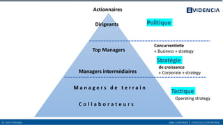 Dr. Fethi FERHANE MBA CORPORATE| STRATEGIE D’ENTREPRISE
Actionnaires
Dirigeants Politique
Top Managers
Managers intermédiaires
Stratégie
de croissance
« Corporate » strategy
Concurrentielle
« Business » strategy
M a n a g e r s d e t e r r a i n
C o l l a b o r a t e u r s
Tactique
Operating strategy
 