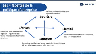 Les 4 facettes de la
politique d‘entreprise
Dr. Fethi FERHANE MBA CORPORATE| STRATEGIE D’ENTREPRISE
Stratégie
Identité
Structure
Décision
la manière dont l'entreprise est organisée : répartition des
tâches et liens existants entre les fonctions.
la manière dont l'entreprise est
organisée : répartition des
tâches et liens existants entre les
fonctions.
représentation collective de l'entreprise
pour ses collaborateurs
élaborée par le dirigeant et son
équipe de direction
 