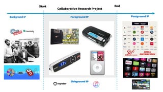 24 August 2021
Start End
Collaborative Research Project
Background IP Foreground IP
Sideground IP
Postground IP
 