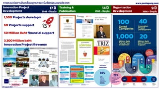 24 August 2021
Innovation Project
Development
Organization
Development
Training &
Publication
1,500 Projects development
60 Projects support
50 Million Baht financial support
3,300 Million baht
Innovation Project Revenue
17 ปี 9 ปี
14 ปี
ภาพรวมต่อการขับเคลื่อนยุทธศาสตร์นวัตกรรมของประเทศ www.pantapong.com
100 40
1,000 20
2548 – ปัจจุบัน 2550 - ปัจจุบัน 2556 – ปัจจุบัน
 