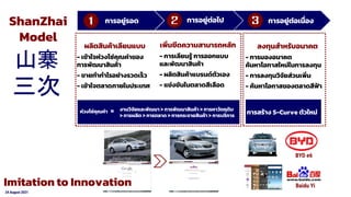 24 August 2021
1 2 3
การอยู่รอด การอยู่ต่อไป การอยู่ต่อเนื่อง
ผลิตสินค้าเลียนแบบ
- เข้าใจห่วงโซ่คุณค่าของ
การพัฒนาสินค้า
- ขายทากาไรอย่างรวดเร็ว
- เข้าใจตลาดภายในประเทศ
เพิ่มขีดความสามารถหลัก
- การเลียนรู้ การออกแบบ
และพัฒนาสินค้า
- ผลิตสินค้าแบรนด์ตัวเอง
- แข่งขันในตลาดสีเลือด
ลงทุนสาหรับอนาคต
- การมองอนาคต
ค้นหาโอกาสใหม่ในการลงทุน
- การลงทุนวิจัยส่วนเพิ่ม
- ค้นหาโอกาสของตลาดสีฟ้า
งานวิจัยและพัฒนา > การพัฒนาสินค้า > การหาวัตถุดิบ
> การผลิต > การตลาด > การกระจายสินค้า > การบริการ
ห่วงโซ่คุณค่า = การสร้าง S-Curve ตัวใหม่
ShanZhai
Model
Baidu Yi
BYD e6
山寨
三次
Imitation to Innovation
 