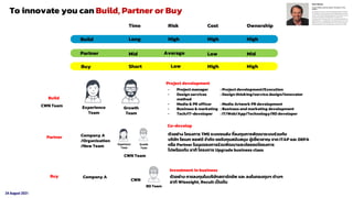 24 August 2021
Build
Partner
Buy
Time Risk Cost Ownership
Long High High High
Mid Average Low Mid
Short Low High High
Build
Experience
Team
Growth
Team
Partner
Buy
- Project manager : Project development/Execution
- Design services : Design thinking/service design/innovator
method
- Media & PR officer : Media Artwork PR development
- Business & marketing : Business and marketing development
- Tech/IT-developer : IT/Web/App/Technology/RD developer
To innovate you can Build, Partner or Buy
Company A
/Organization
/New Team
CWN Team
CWN Team
Co-develop
ตัวอย่าง โครงการ TMS ระบบขนส่ง ที่ลงทุนการพัฒนาระบบร่วมกับ
บริษัท ไซเมท ซอฟต์ จากัด ขอรับทุนสนับสนุน ผู้เชี่ยวชาญ จาก ITAP และ DEPA
หรือ Partner ในมุมของการร่วมพัฒนาและต่อยอดโครงการ
ไปพร้อมกัน อาทิ โครงการ Upgrade business class
Company A
CWN
BD Team
Investment in business
ตัวอย่าง การลงทุนในบริษัทสตาร์ทอัพ และ ลงในกองทุนฯ ต่างๆ
อาทิ Wisesight, Recult เป็นต้น
Project development
 