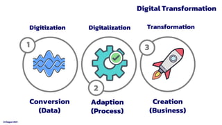 24 August 2021
Digital Transformation
Digitization Digitalization Transformation
Conversion
(Data)
Adaption
(Process)
Creation
(Business)
3
1
2
 