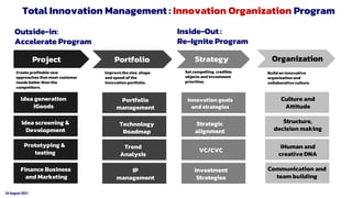 24 August 2021
Project Portfolio Strategy Organization
Create profitable new
approaches that meet customer
needs better than the
competitors.
Improve the size, shape
and speed of the
innovation portfolio.
Set compelling, credible
objects and investment
priorities.
Build an innovative
organization and
collaborative culture.
Idea generation
iGoods
Idea screening &
Development
Prototyping &
testing
Finance Business
and Marketing
Portfolio
management
Technology
Roadmap
Trend
Analysis
IP
management
Innovation goals
and strategies
Strategic
alignment
VC/CVC
Investment
Strategies
Culture and
Attitude
Structure,
decision making
iHuman and
creative DNA
Communication and
team building
Inside-Out :
Re-Ignite Program
Outside-in:
Accelerate Program
Total Innovation Management : Innovation Organization Program
 