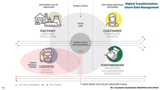 24 August 2021
Digital Transformation:
Smart Data Management
Logistics
Warehouse
Inventory
ที่มา : Fraunhofer-Gesellschaft : INDUSTRIAL DATA SPACE
 