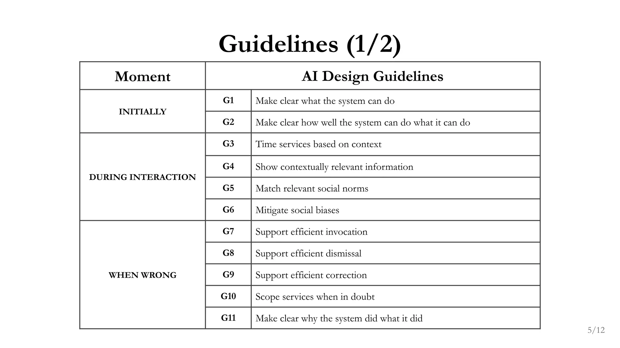 5/12
Guidelines (1/2)
Moment AI Design Guidelines
INITIALLY
G1 Make clear what the system can do
G2 Make clear how well the system can do what it can do
DURING INTERACTION
G3 Time services based on context
G4 Show contextually relevant information
G5 Match relevant social norms
G6 Mitigate social biases
WHEN WRONG
G7 Support efficient invocation
G8 Support efficient dismissal
G9 Support efficient correction
G10 Scope services when in doubt
G11 Make clear why the system did what it did
 