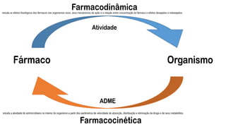 estuda os efeitos fisiológicos dos fármacos nos organismos vivos, seus mecanismos de ação e a relação entre concentração do fármaco e efeitos desejados e indesejados.
estuda a atividade do antimicrobiano no interior do organismo a partir dos parâmetros de velocidade de absorção, distribuição e eliminação da droga e de seus metabólitos.
 