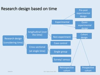 Research design
(considering time)
longitudinal (over
the time)
Experimental
Non-experiment
Cross-sectional
(at single time)
Case control
Single group
Survey/ census
Pre-post
experimental
design
Quasi-
experimental
design
Cohort
design
Retrospective
cohort
Prospective
cohort
Research design based on time
9/8/2021 ©Dr. Rajeev Kumar 2021 21
 