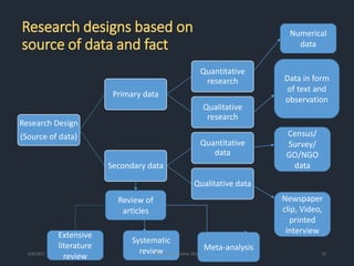 Research Design
(Source of data)
Primary data
Quantitative
research
Qualitative
research
Secondary data
Quantitative
data
Qualitative data
Census/
Survey/
GO/NGO
data
Data in form
of text and
observation
Numerical
data
Newspaper
clip, Video,
printed
interview
Review of
articles
Extensive
literature
review
Systematic
review Meta-analysis
Research designs based on
source of data and fact
9/8/2021 ©Dr. Rajeev Kumar 2021 22
 